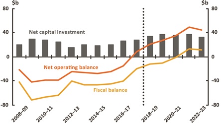 Figure 1 - National Net operating, fiscal balance and net capital investment