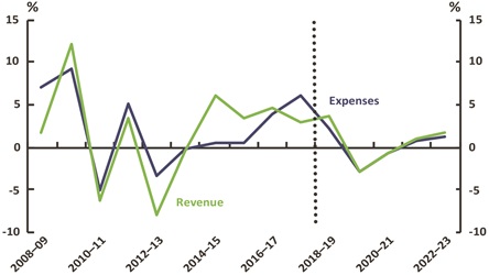 Figure 20 - South Australia Revenue and expenses real growth