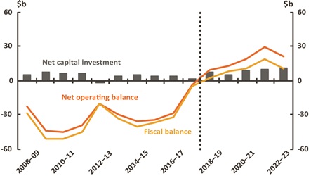 Figure 4 -  Commonwealth Net Operating fiscal balance and net capital investment