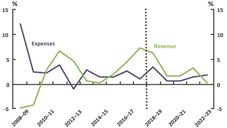  Figure 5 -Commonwealth Revenue and expenses  real growth