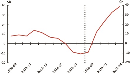 Figure 9_New South Wales Net debt