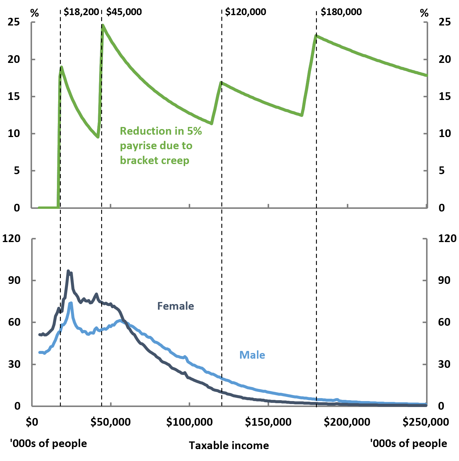Bracket creep and its fiscal impact Parliament of Australia