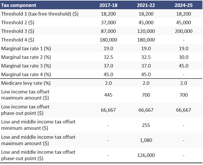 Australian Tax Brackets 2024 Pdf 2024 Company Salaries