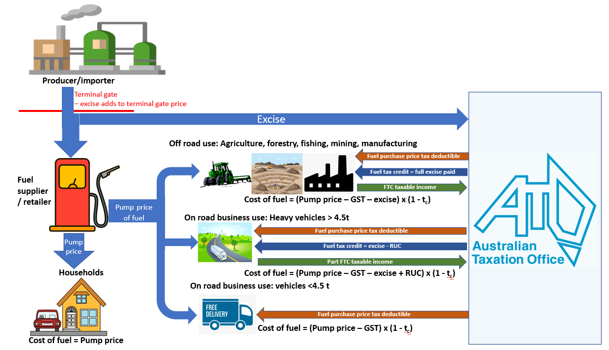 Fuel taxation in Australia Parliament of Australia