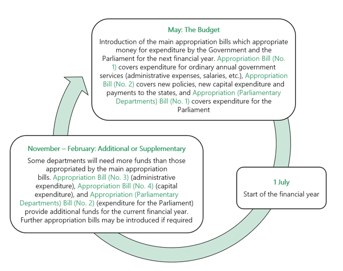 Budget Cycle