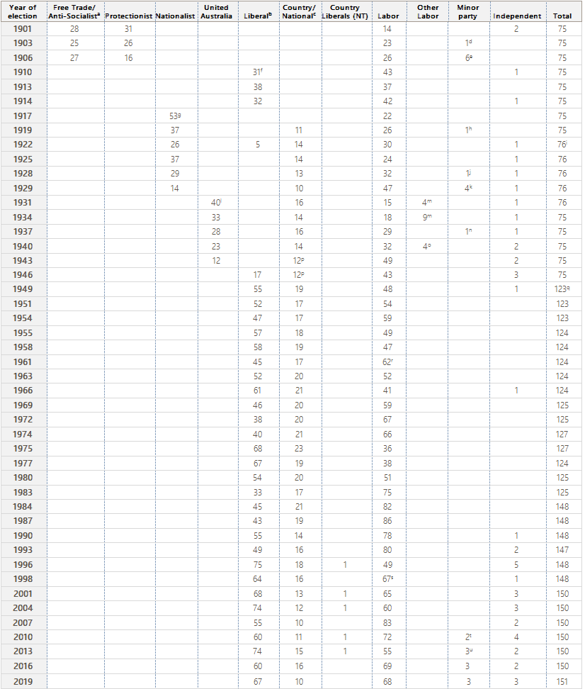 Table 1 sets out the affiliations in each party in the House of Representatives at each election.