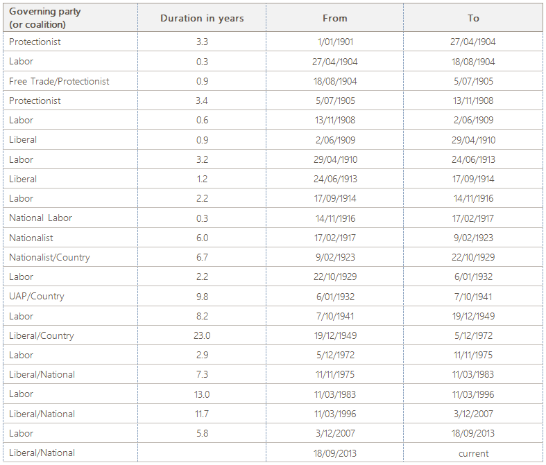 Table 2 lists the period in office of each party.