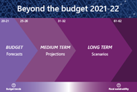 carousel photo Parliamentary Budget Office releases the publication Beyond the budget 2021-22: Fiscal outlook and scenarios