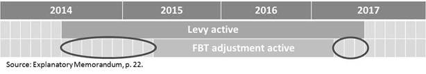 Figure 1: FBT rates will be 2 per cent lower than the top marginal rate (including the Levy and Medicare Levy).