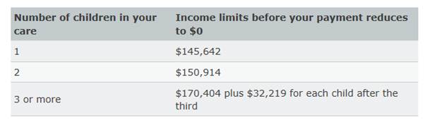 Figure 1- Child Care Benefit - Amounts payable