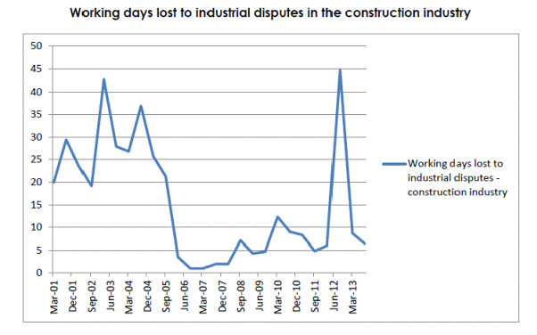 Working days lost to industrial disputes - construction industry