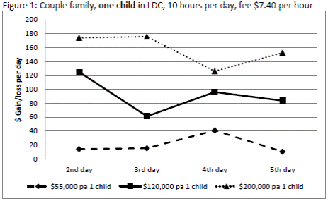 Figure 1: Couple family, one child in LDC, 10 hours per day, fee $7.40 per hour