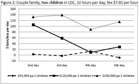 Figure 2: Couple family, two children in LDC, 10 hours per day, fee $7.40 per hour
