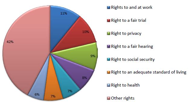Figure 3.1: Human rights engaged by legislation in 2013-14