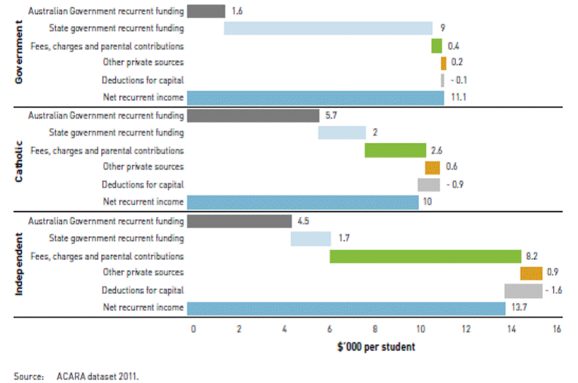 Figure 3—Average net recurrent income per student by source of income and sector, 2009