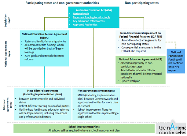 Figure 6—Summary of arrangements under the National Plan for School Improvement