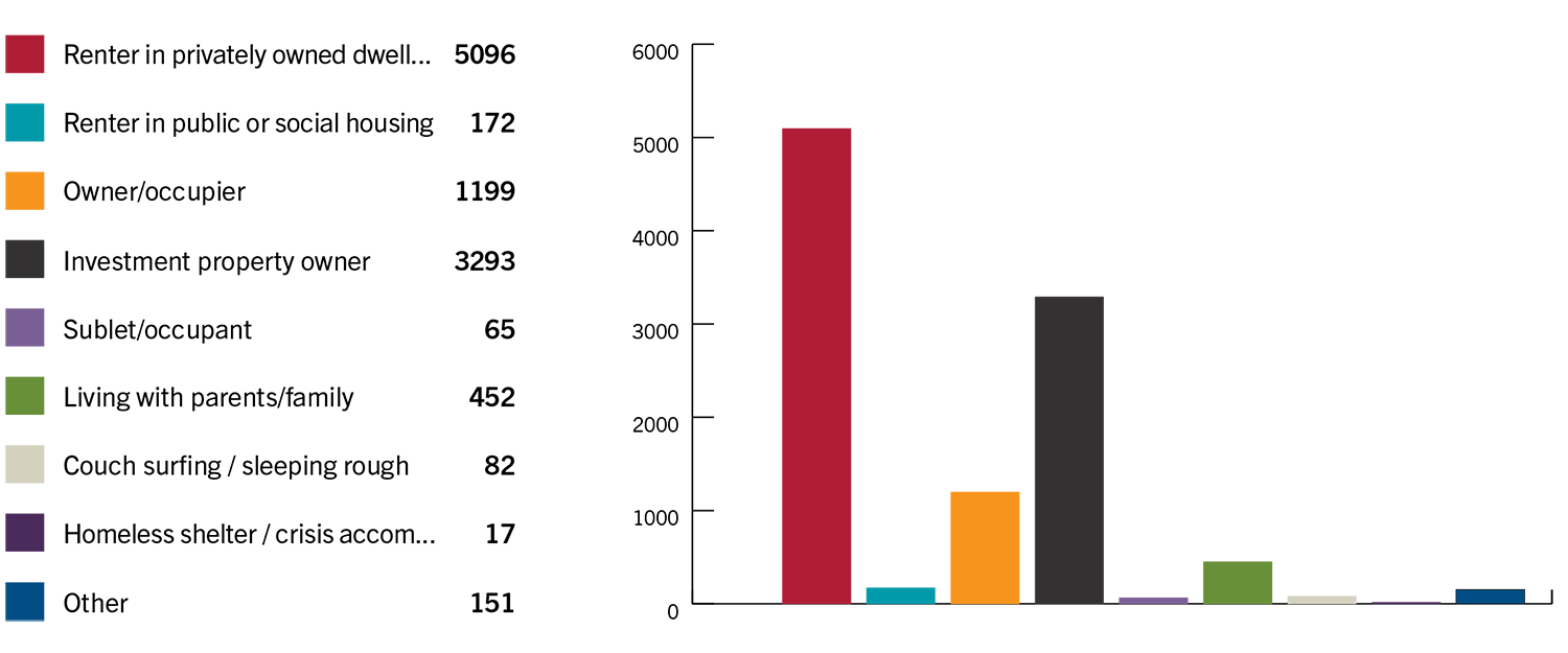 Number of responses by current housing situation: Renter in private-owned dwelling = 5096, Renter in public/social housing = 172, Owner/occupier = 1199, Investment property owner = 3293, Sublet/occupant = 65, Living with parents/family = 452, Couch surfing/sleeping rough = 82, Homeless shelter/crisis accommodation = 17, Other = 151