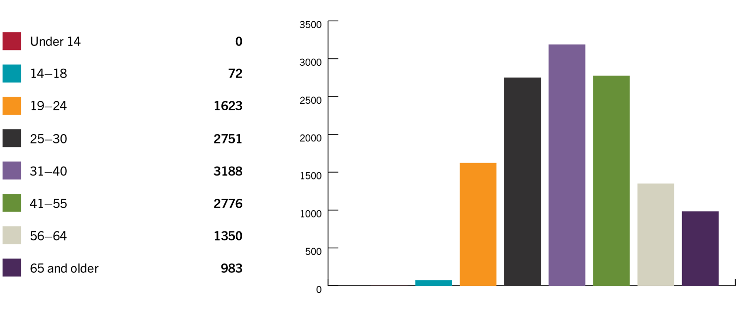 Number of respondents by age-group: Under 14 = 0, 14-18 = 72, 19-24 = 1623, 25-30 = 2751, 31-40 = 3188, 41-55 = 2776, 56-64 = 1350, 65+ = 983 