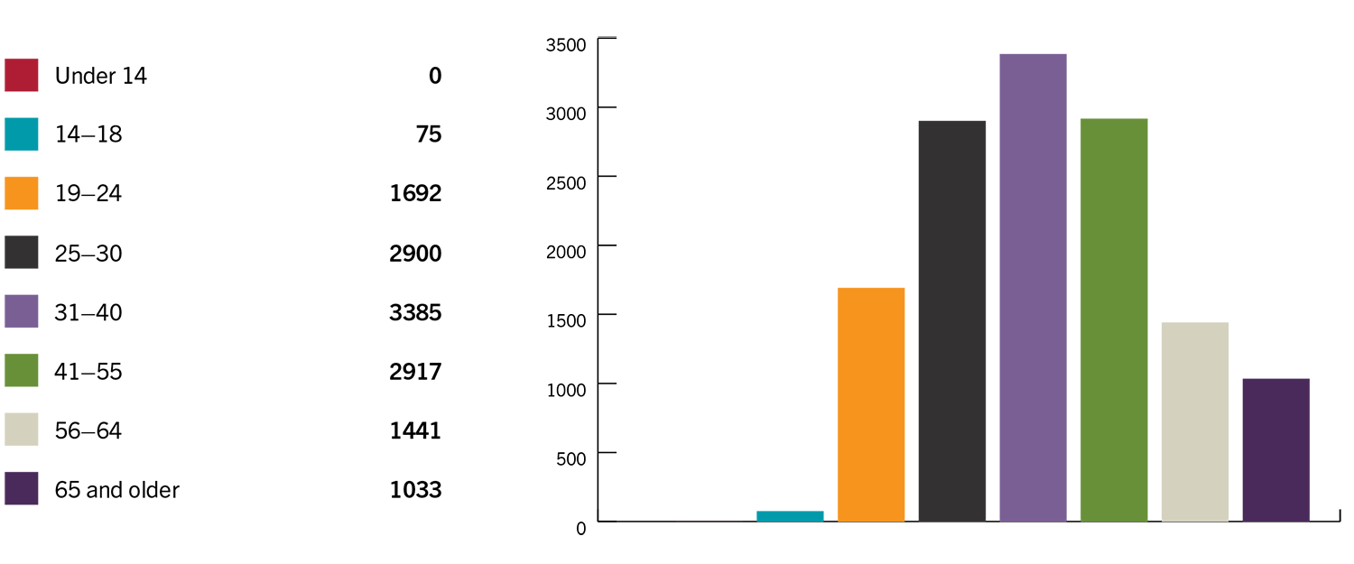 Number of respondents by age-group: Under 14 = 0, 14-18 = 72, 19-24 = 1623, 25-30 = 2751, 31-40 = 3188, 41-55 = 2776, 56-64 = 1350, 65+ = 983 