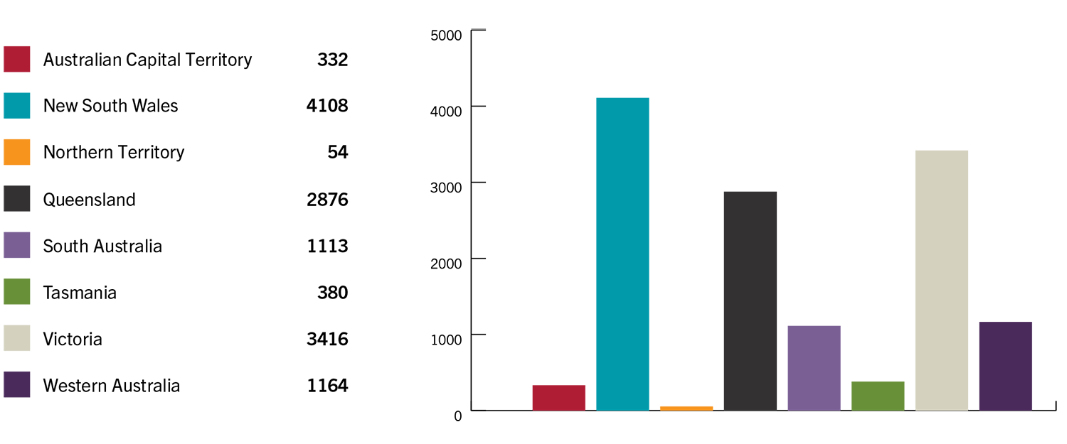 Number of respondents by location: ACT = 325, NSW = 3904, NT = 51, QLD = 2727, SA = 1085, TAS = 345, VIC = 3223, WA = 1083