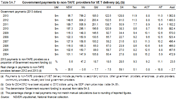 Government payments to non-TAFE providers for VET delivery