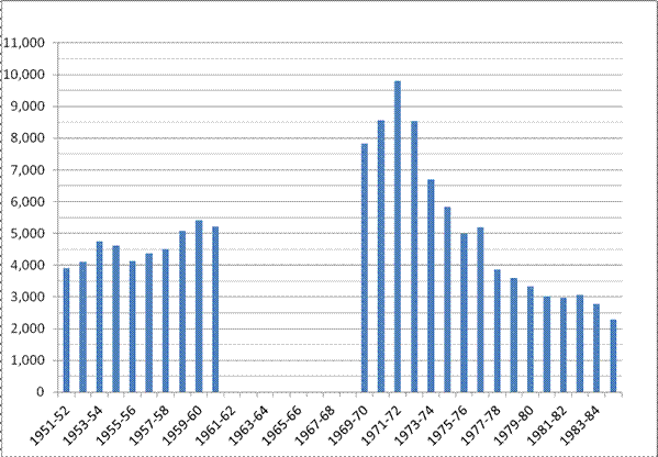 Figure 1.1—Numbers of adoptions in Australia 1951–1985