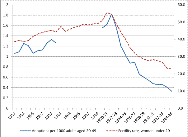 Figure 1.3—Rates of adoption and teenage fertility, 1951–1985