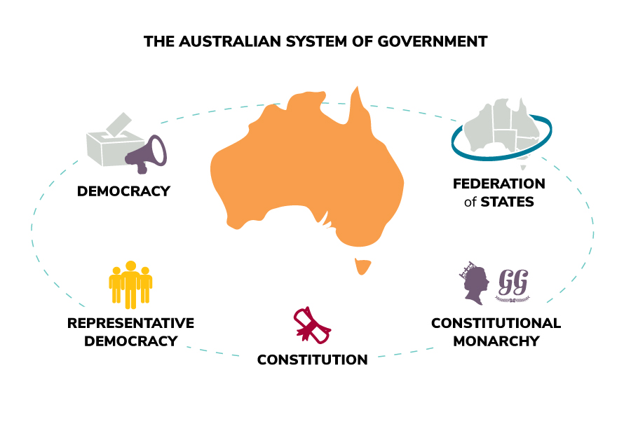 The Australian System of Government graphic.