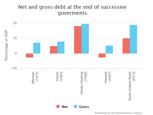 Net and gross debt at the end of successive governments