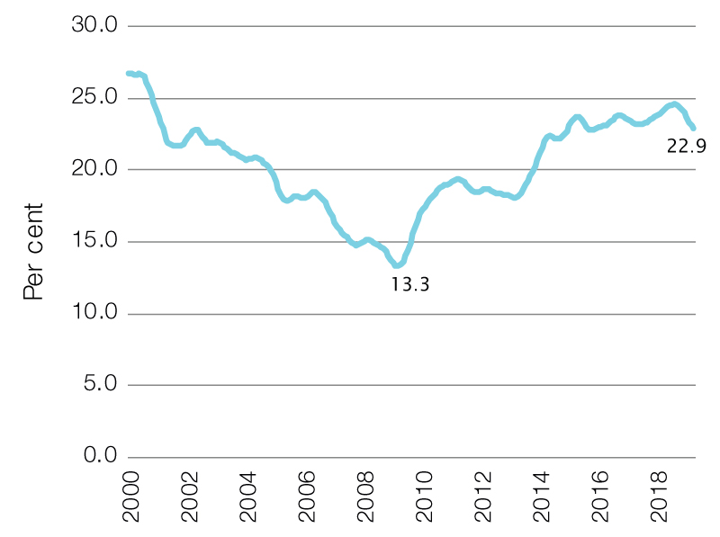 Prevalence of long-term unemployment, 2000 to 2019