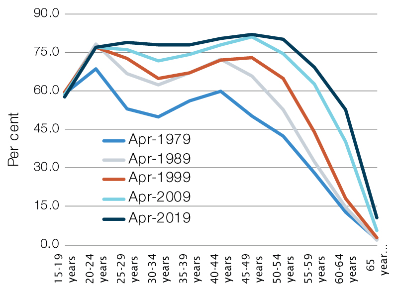 Female labour force participation by age, 1979 to 2019
