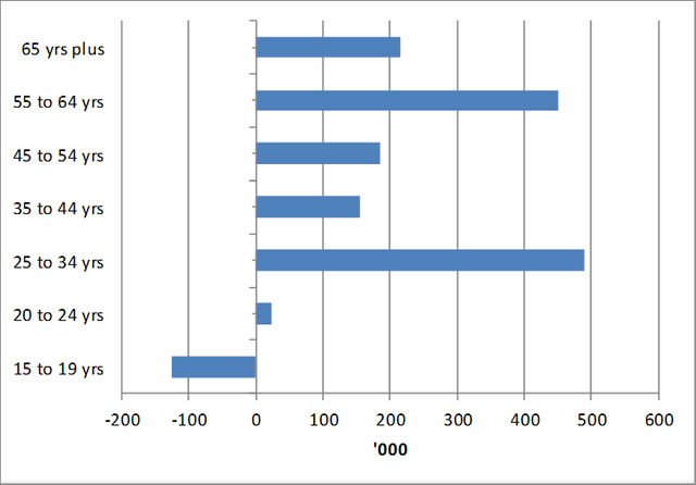 Change in employment by age group (original data) — January 2008 to March 2016