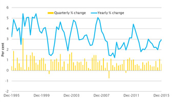 Real GDP growth (per cent)