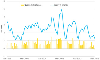 Inflation (CPI*, per cent)