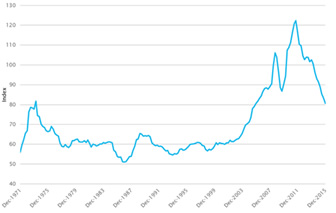 Australia’s terms of trade (index)