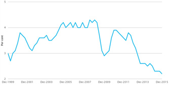 Labour Costs, Year-ended change (per cent)