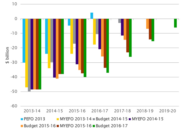 Figure 1: Revisions to the underlying cash balance ($m)