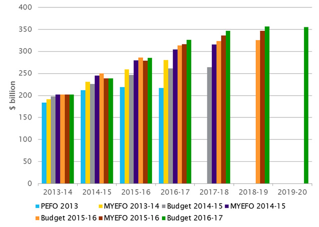 Figure 2: Revisions to general government sector net debt ($m)