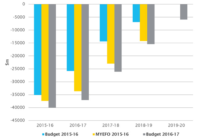 Figure 3: Revisions to the underlying cash balance ($m)