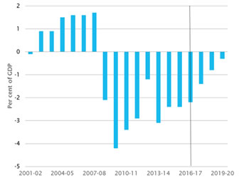 Underlying Cash Balance % GDP