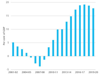 Net Debt % GDP