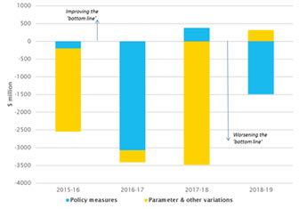 Effect of policy and parameter changes
on the Underlying Cash Balance since MYEFO
