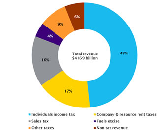Revenue in 2016–17