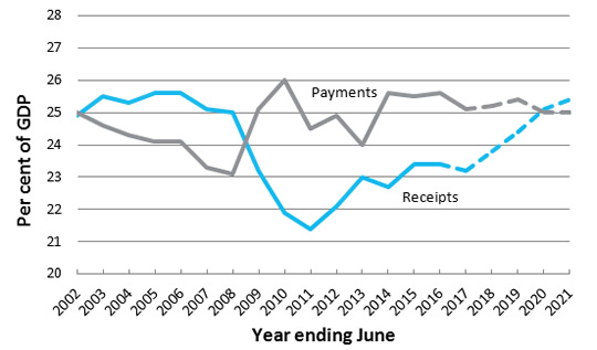 Receipts and Payments % GDP