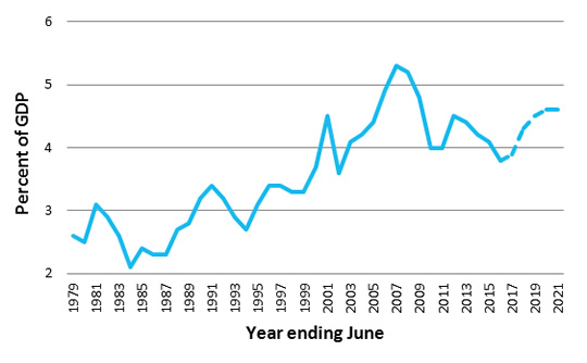 Company Tax % GDP
