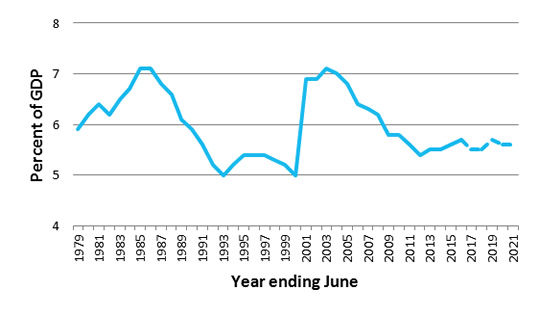 Sales (incl GST), Excise and Customs Taxes % GDP