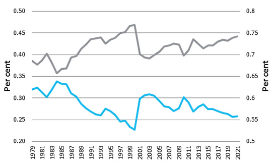 Direct and Indirect Taxes (% of total receipts)