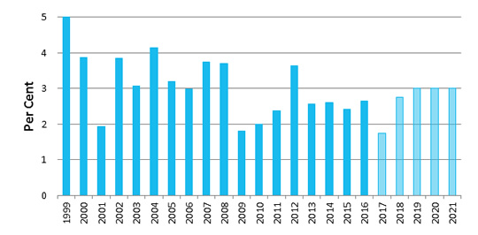 Real GDP Growth %