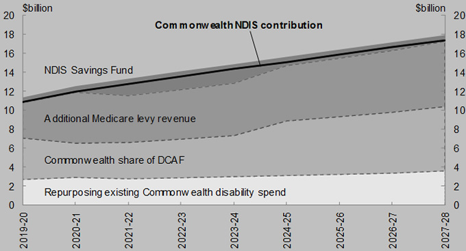 With the funds directed to the NDIS Savings Fund, the NDIS is fully funded over the medium term.