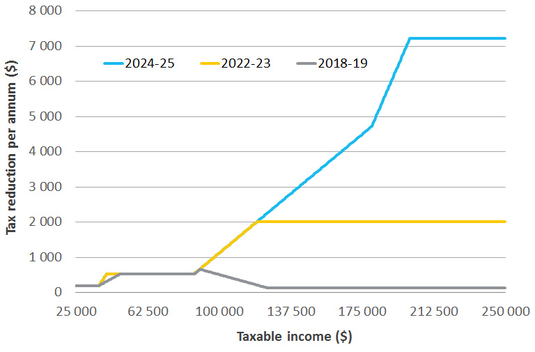 Combined impact of PITP changes (tax reduction per annum ($) by taxable income in 2018–19, 2022–23 and 2024–25)